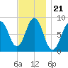Long Island tide chart for Sunday, November 21, 2021