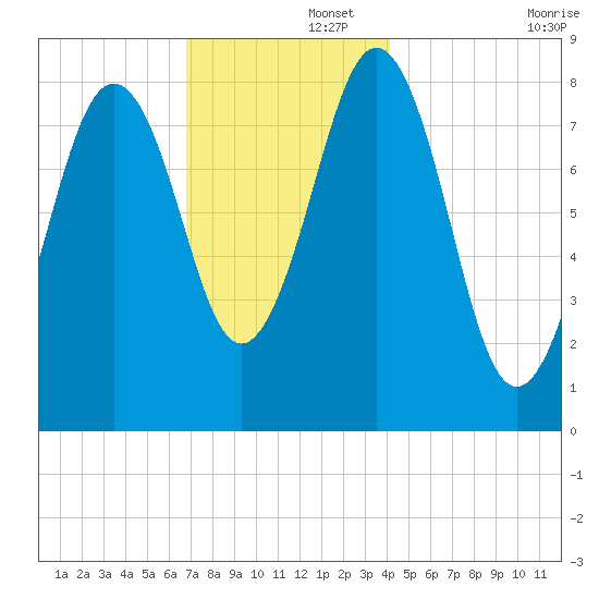 Long Island tide chart for Friday, November 26, 2021