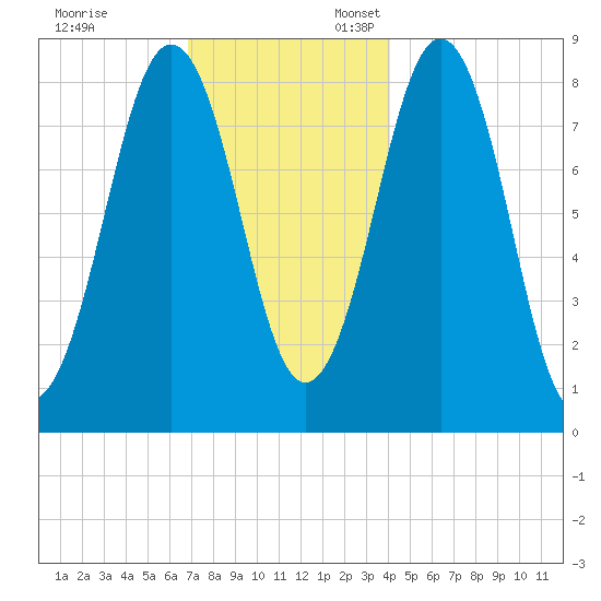 Long Island tide chart for Monday, November 29, 2021