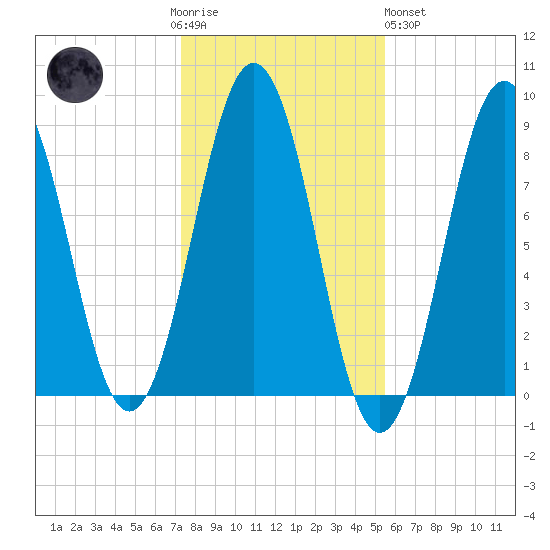 Long Island tide chart for Thursday, November 4, 2021