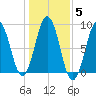 Long Island tide chart for Friday, November 5, 2021