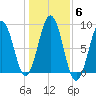 Long Island tide chart for Saturday, November 6, 2021