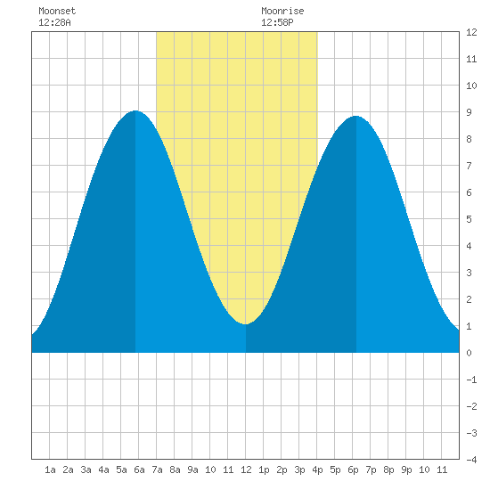 Long Island tide chart for Sunday, December 12, 2021