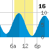 Long Island tide chart for Thursday, December 16, 2021