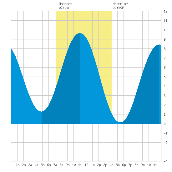 Long Island tide chart for Sunday, December 19, 2021