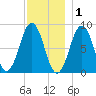 Long Island tide chart for Wednesday, December 1, 2021