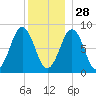 Long Island tide chart for Tuesday, December 28, 2021