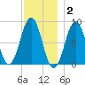 Long Island tide chart for Thursday, December 2, 2021