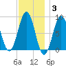 Long Island tide chart for Friday, December 3, 2021