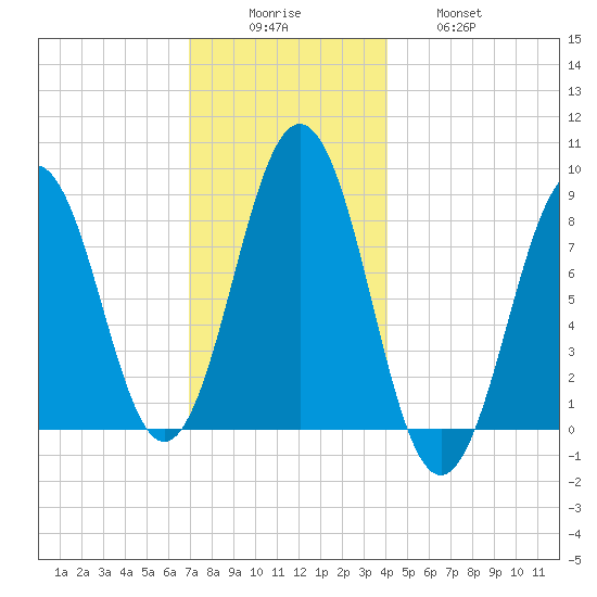 Long Island tide chart for Monday, December 6, 2021