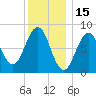 Long Island tide chart for Saturday, January 15, 2022