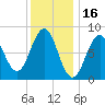Long Island tide chart for Sunday, January 16, 2022