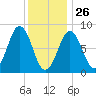 Long Island tide chart for Wednesday, January 26, 2022