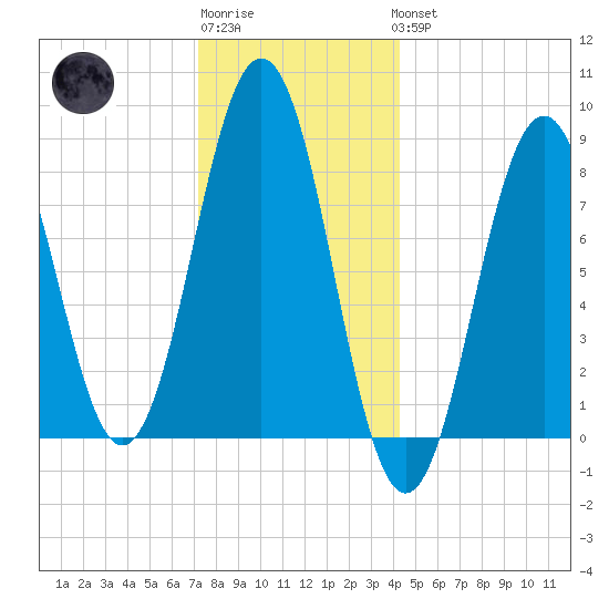 Long Island tide chart for Sunday, January 2, 2022