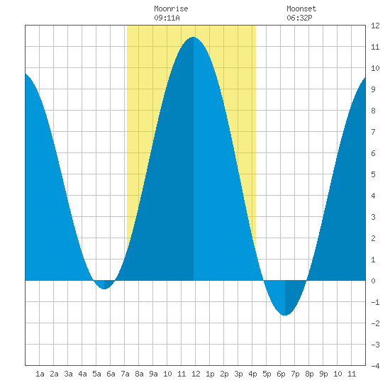 Long Island tide chart for Tuesday, January 4, 2022