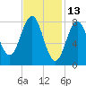 Long Island tide chart for Sunday, February 13, 2022