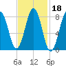 Long Island tide chart for Friday, February 18, 2022