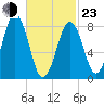 Long Island tide chart for Wednesday, February 23, 2022