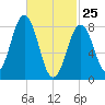 Long Island tide chart for Friday, February 25, 2022