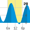 Long Island tide chart for Monday, February 28, 2022