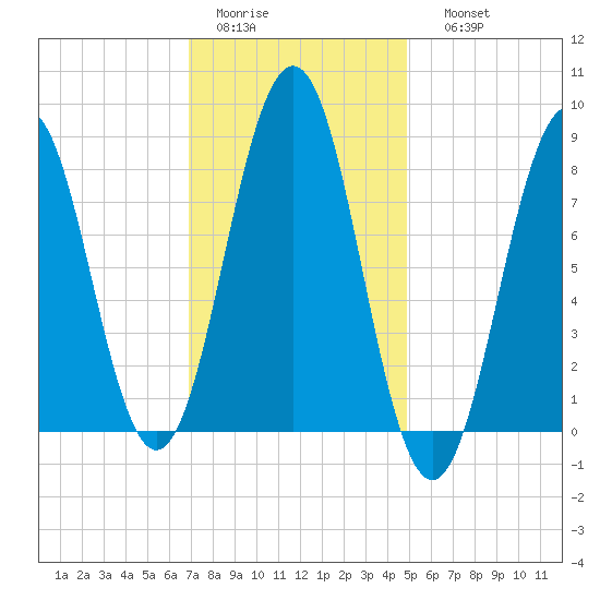 Long Island tide chart for Wednesday, February 2, 2022