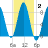 Long Island tide chart for Wednesday, February 2, 2022