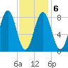 Long Island tide chart for Sunday, February 6, 2022