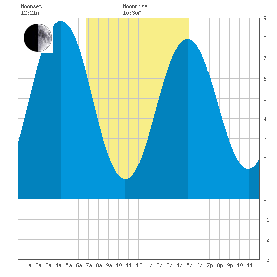 Long Island tide chart for Tuesday, February 8, 2022