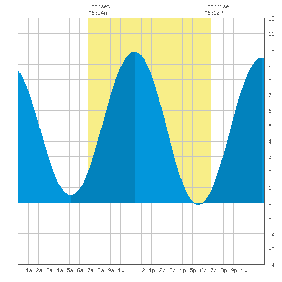 Long Island tide chart for Thursday, March 17, 2022