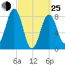 Long Island tide chart for Friday, March 25, 2022