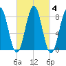 Long Island tide chart for Friday, March 4, 2022