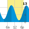 Long Island tide chart for Wednesday, April 13, 2022