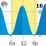 Long Island tide chart for Saturday, April 16, 2022