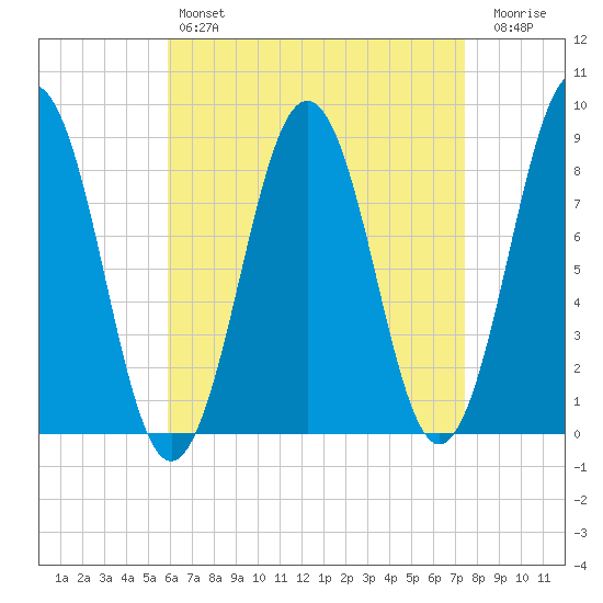 Long Island tide chart for Sunday, April 17, 2022