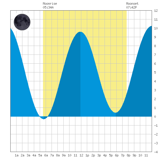 Long Island tide chart for Saturday, April 30, 2022