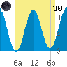 Long Island tide chart for Saturday, April 30, 2022