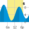 Long Island tide chart for Wednesday, April 6, 2022