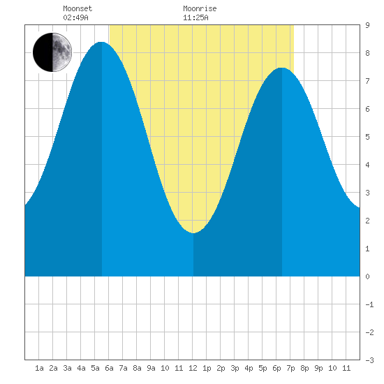Long Island tide chart for Saturday, April 9, 2022