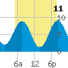 Long Island tide chart for Wednesday, May 11, 2022