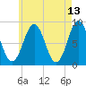 Long Island tide chart for Friday, May 13, 2022