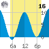 Long Island tide chart for Monday, May 16, 2022
