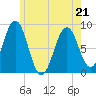 Long Island tide chart for Saturday, May 21, 2022