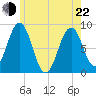 Long Island tide chart for Sunday, May 22, 2022