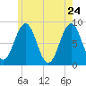 Long Island tide chart for Tuesday, May 24, 2022
