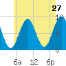 Long Island tide chart for Friday, May 27, 2022