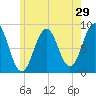 Long Island tide chart for Sunday, May 29, 2022