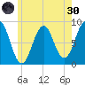 Long Island tide chart for Monday, May 30, 2022