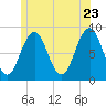 Long Island tide chart for Thursday, June 23, 2022