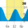 Long Island tide chart for Thursday, June 30, 2022