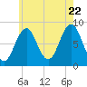 Long Island tide chart for Friday, July 22, 2022